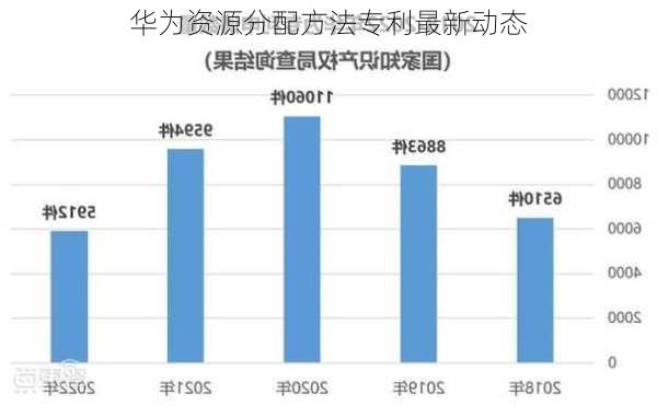 华为资源分配方法专利最新动态