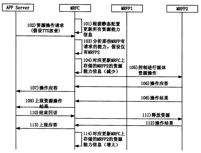 资源分配方法装置及系统