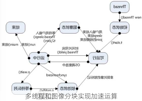 多线程和图像分块实现加速运算