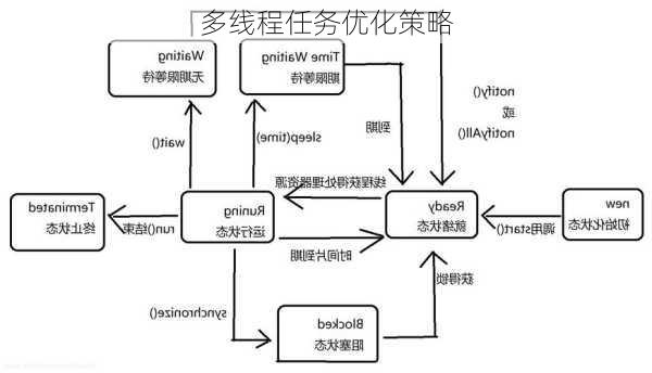 多线程任务优化策略