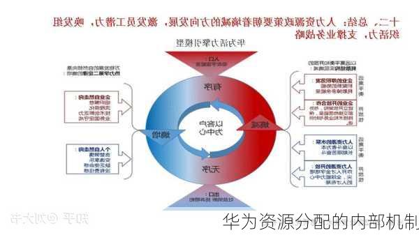 华为资源分配的内部机制