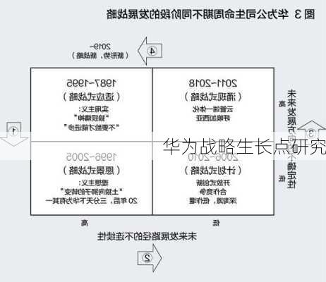 华为战略生长点研究