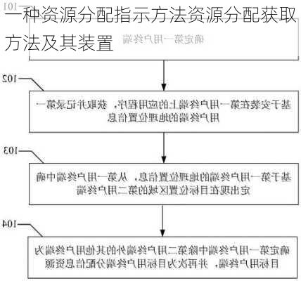 一种资源分配指示方法资源分配获取方法及其装置