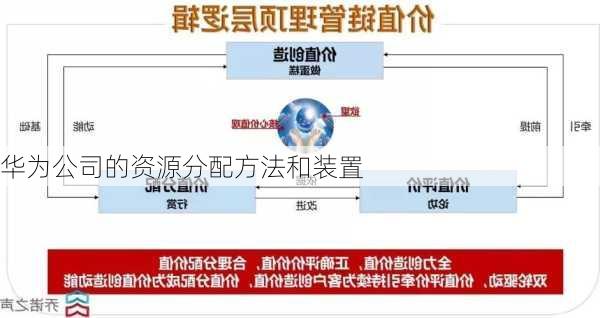 华为公司的资源分配方法和装置