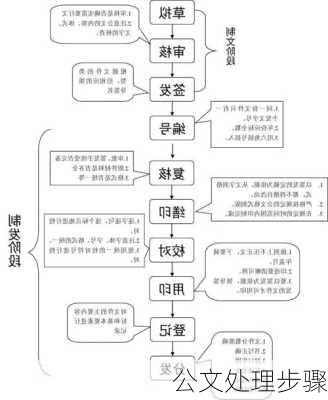 公文处理步骤