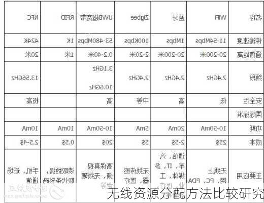 无线资源分配方法比较研究