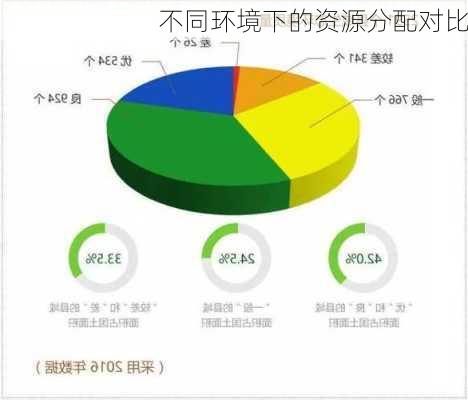 不同环境下的资源分配对比