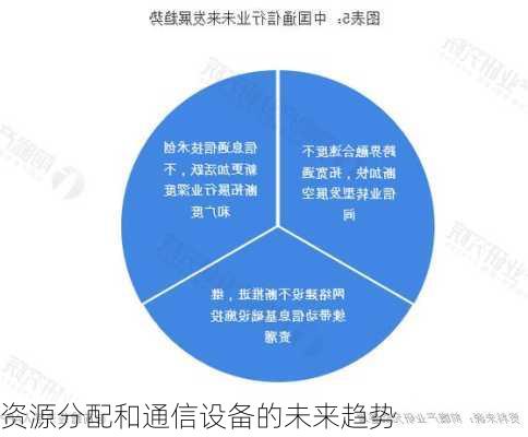 资源分配和通信设备的未来趋势