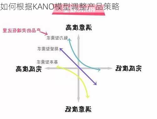 如何根据KANO模型调整产品策略