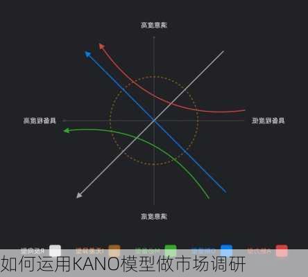 如何运用KANO模型做市场调研