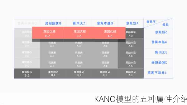 KANO模型的五种属性介绍