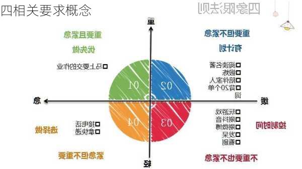 四相关要求概念