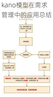 kano模型在需求管理中的应用总结