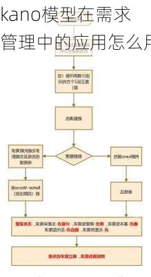 kano模型在需求管理中的应用怎么用