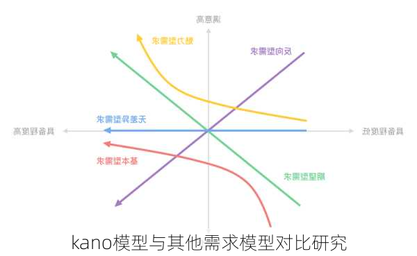 kano模型与其他需求模型对比研究