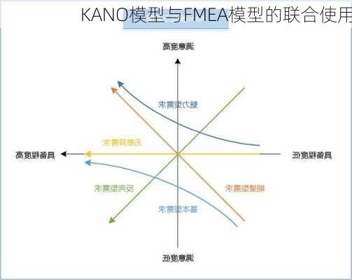 KANO模型与FMEA模型的联合使用