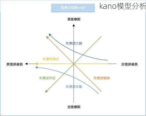 kano模型分析