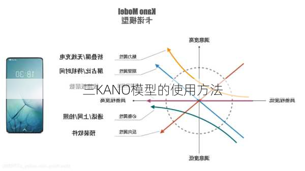 三KANO模型的使用方法