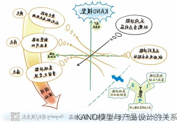 KANO模型与产品设计的关系