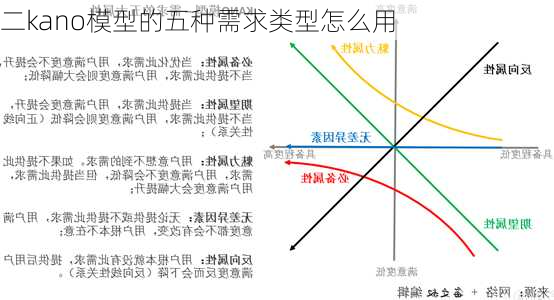 二kano模型的五种需求类型怎么用