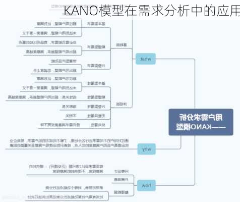 KANO模型在需求分析中的应用