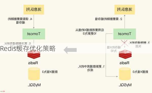 Redis缓存优化策略