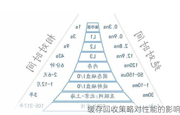 缓存回收策略对性能的影响