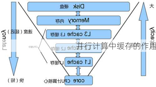 并行计算中缓存的作用