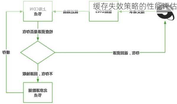 缓存失效策略的性能评估