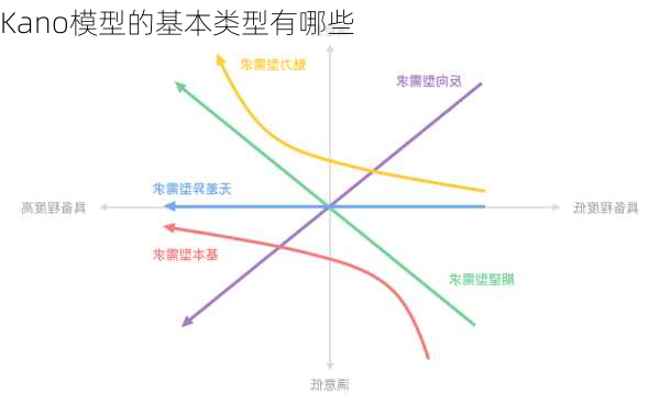 Kano模型的基本类型有哪些