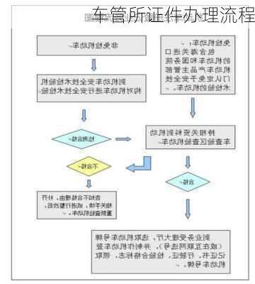 车管所证件办理流程