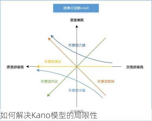 如何解决Kano模型的局限性