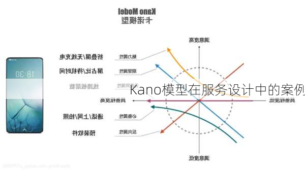 Kano模型在服务设计中的案例