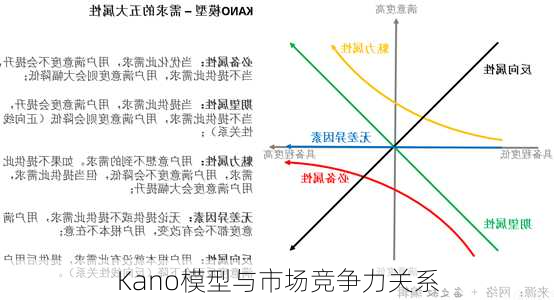 Kano模型与市场竞争力关系