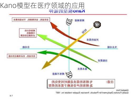 Kano模型在医疗领域的应用