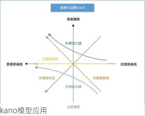 kano模型应用