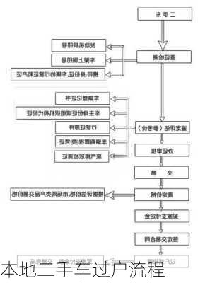 本地二手车过户流程