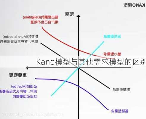 Kano模型与其他需求模型的区别