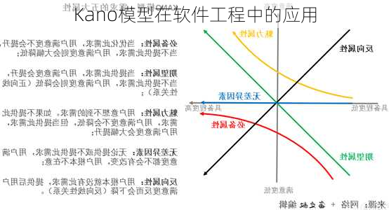 Kano模型在软件工程中的应用