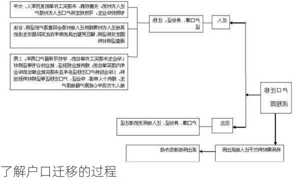 了解户口迁移的过程