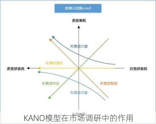 KANO模型在市场调研中的作用