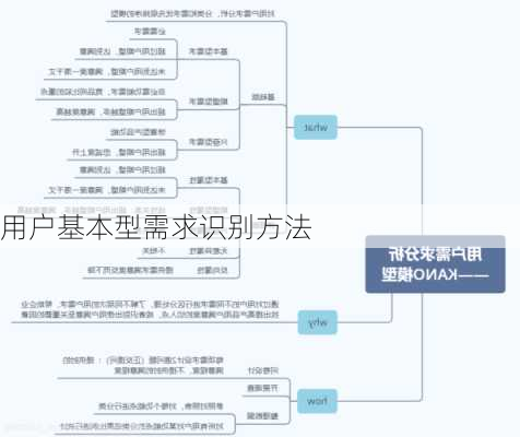 用户基本型需求识别方法