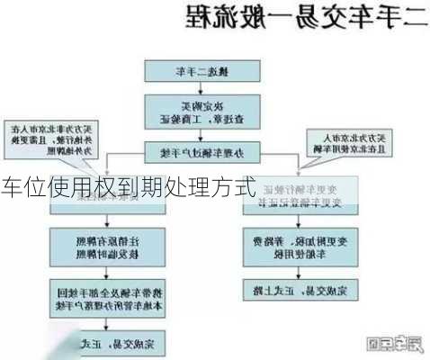 车位使用权到期处理方式