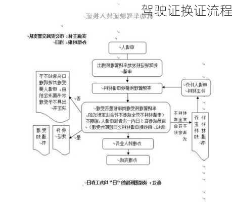 驾驶证换证流程