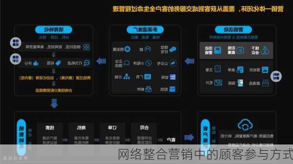 网络整合营销中的顾客参与方式