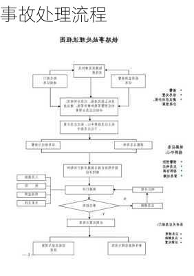 事故处理流程