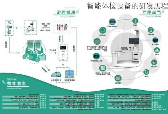 智能体检设备的研发历程