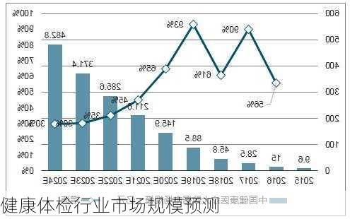 健康体检行业市场规模预测