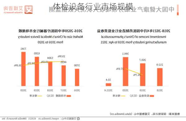 体检设备行业市场规模