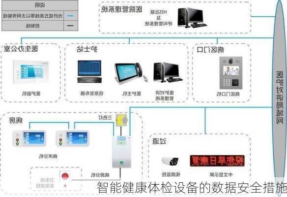 智能健康体检设备的数据安全措施